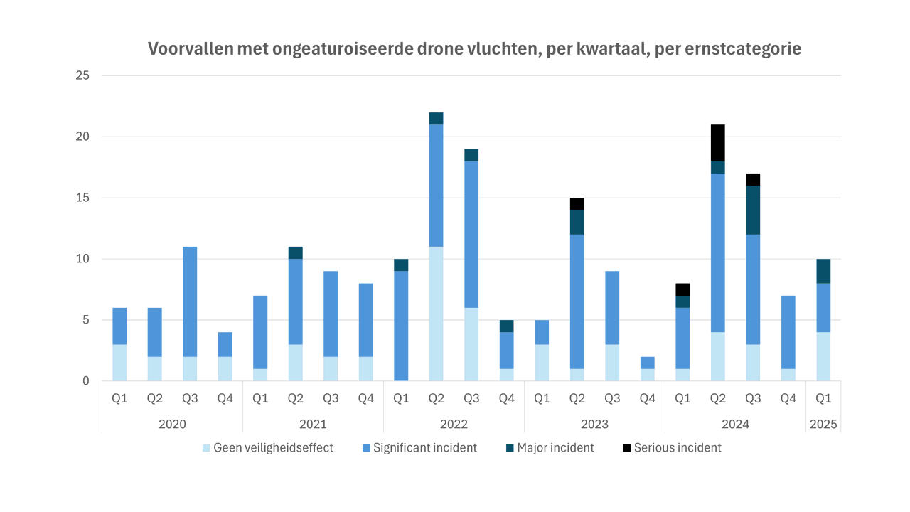 Aantal drone voorvallen per kwartaal, per ernstclassificatie