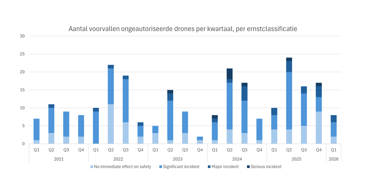 Aantal drone voorvallen per kwartaal, per ernstclassificatie