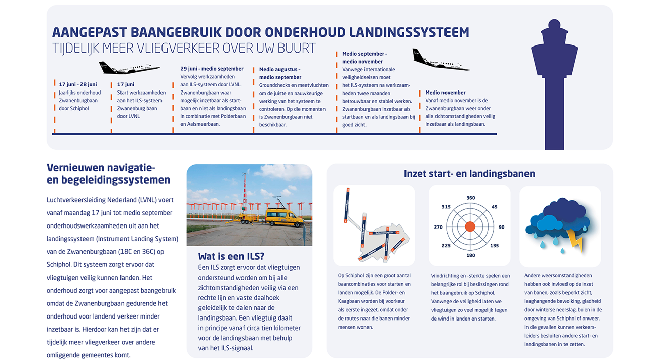 Infographic Onderhoud ILS Zwanenburgbaan