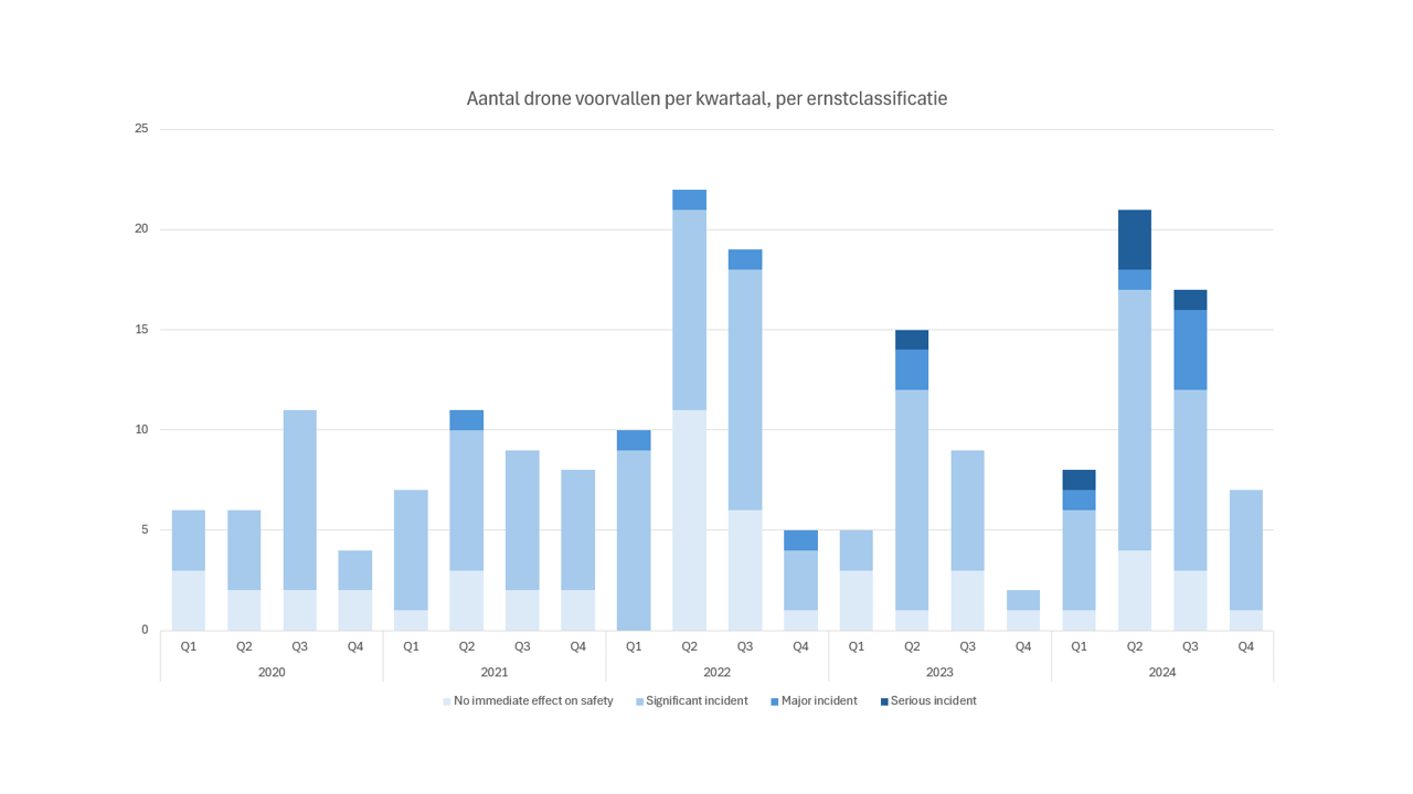 Aantal drone voorvallen per kwartaal, per ernstclassificatie